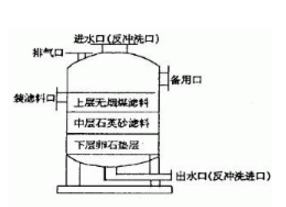 多介质过滤器的结构，看来看看